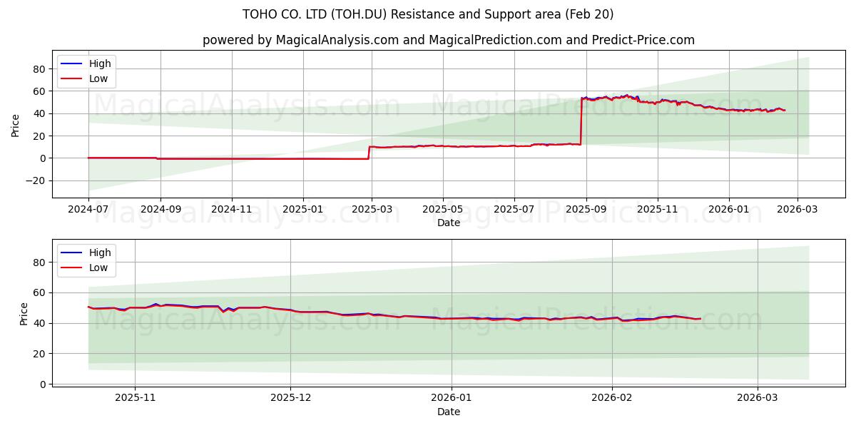  TOHO CO. LTD (TOH.DU) Support and Resistance area (19 Feb) 