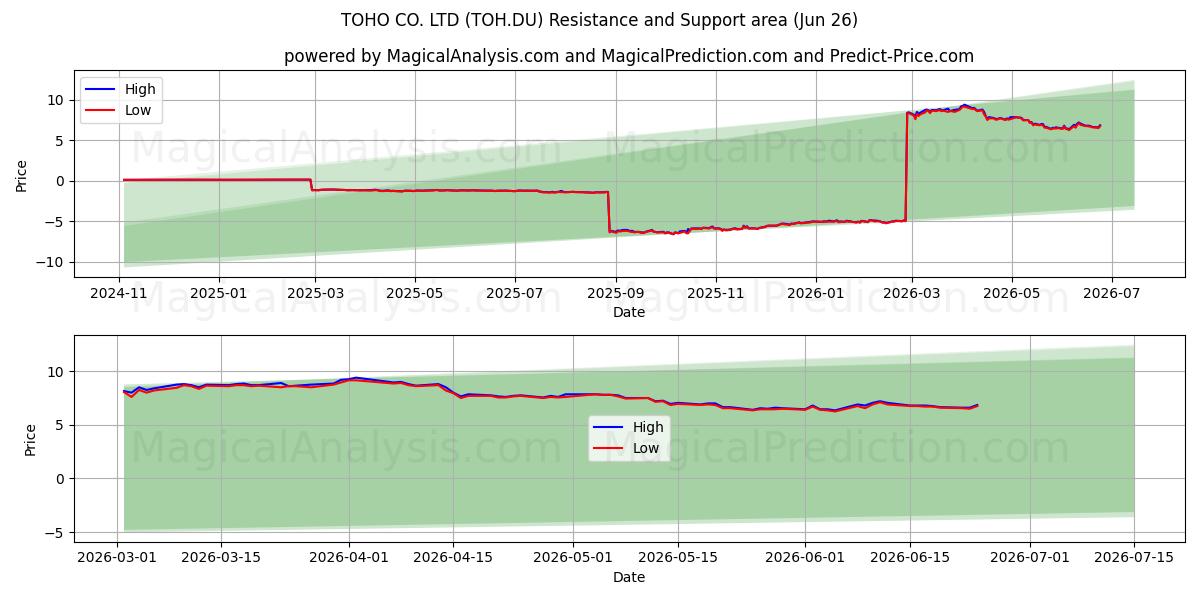  TOHO CO. LTD (TOH.DU) Support and Resistance area (18 Jun) 