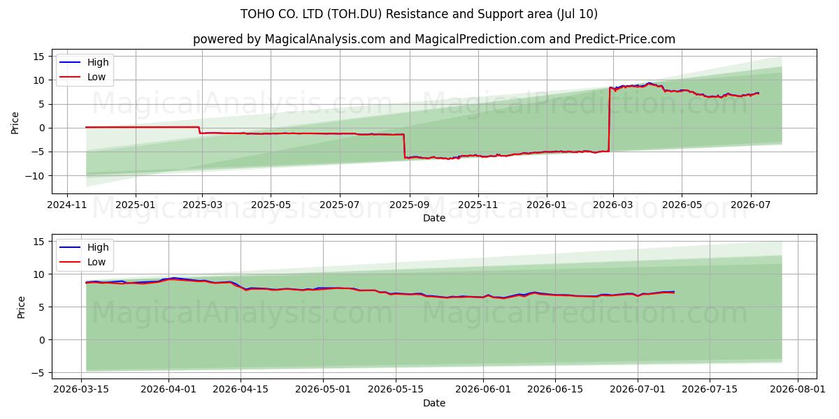  TOHO CO. LTD (TOH.DU) Support and Resistance area (09 Jul) 