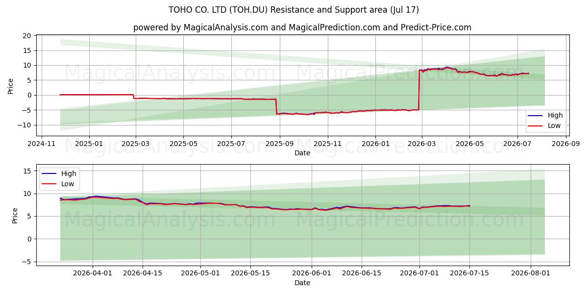  TOHO CO. LTD (TOH.DU) Support and Resistance area (16 Jul) 