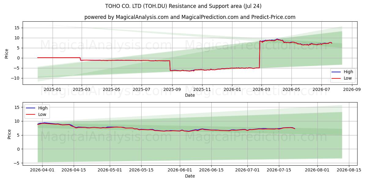 TOHO CO. LTD (TOH.DU) Support and Resistance area (23 Jul) 