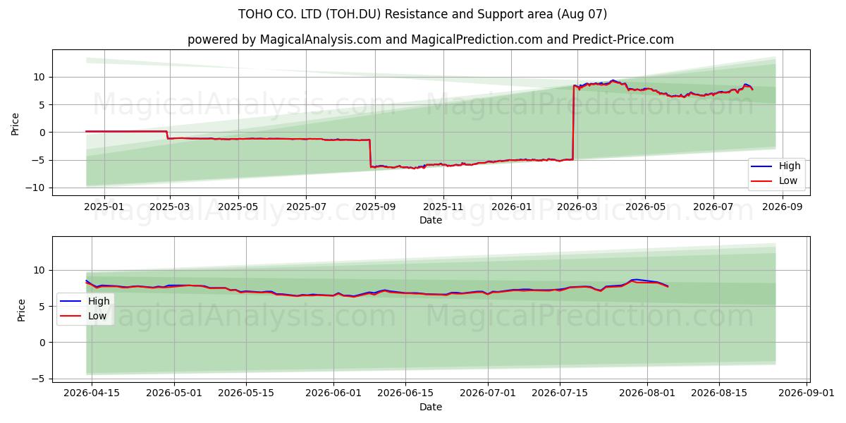  TOHO CO. LTD (TOH.DU) Support and Resistance area (29 Jul) 