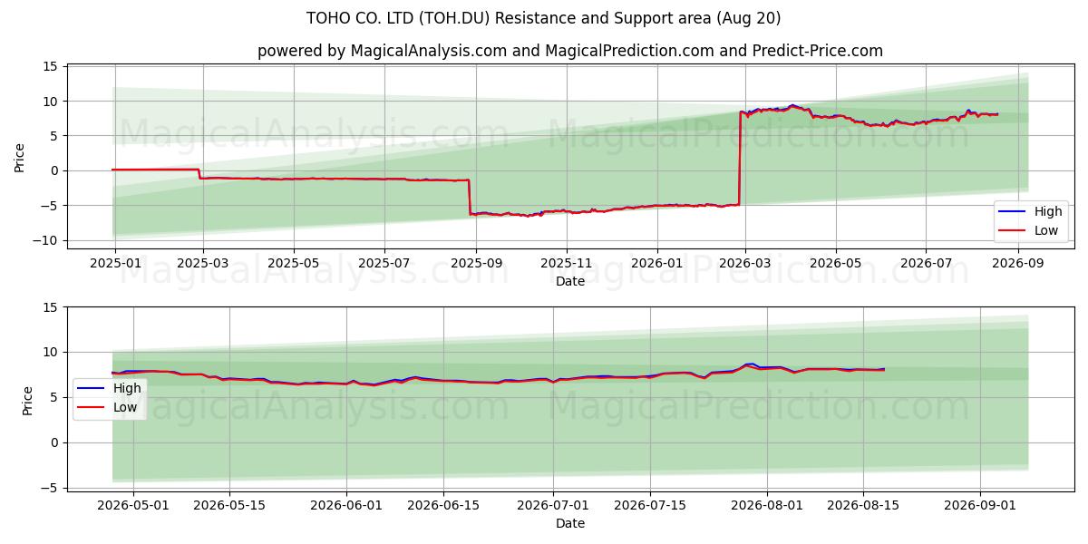  TOHO CO. LTD (TOH.DU) Support and Resistance area (19 Aug) 
