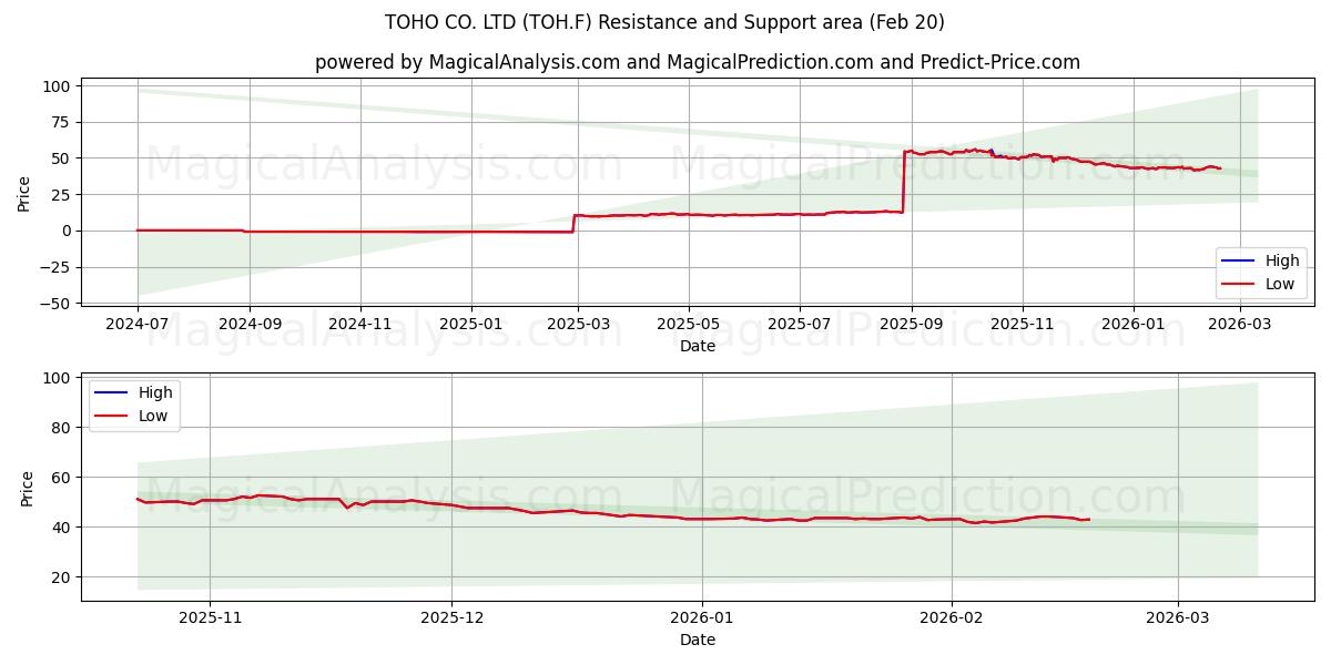  TOHO CO. LTD (TOH.F) Support and Resistance area (19 Feb) 