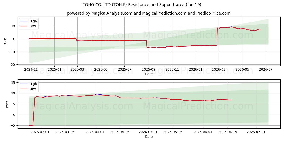  TOHO CO. LTD (TOH.F) Support and Resistance area (18 Jun) 