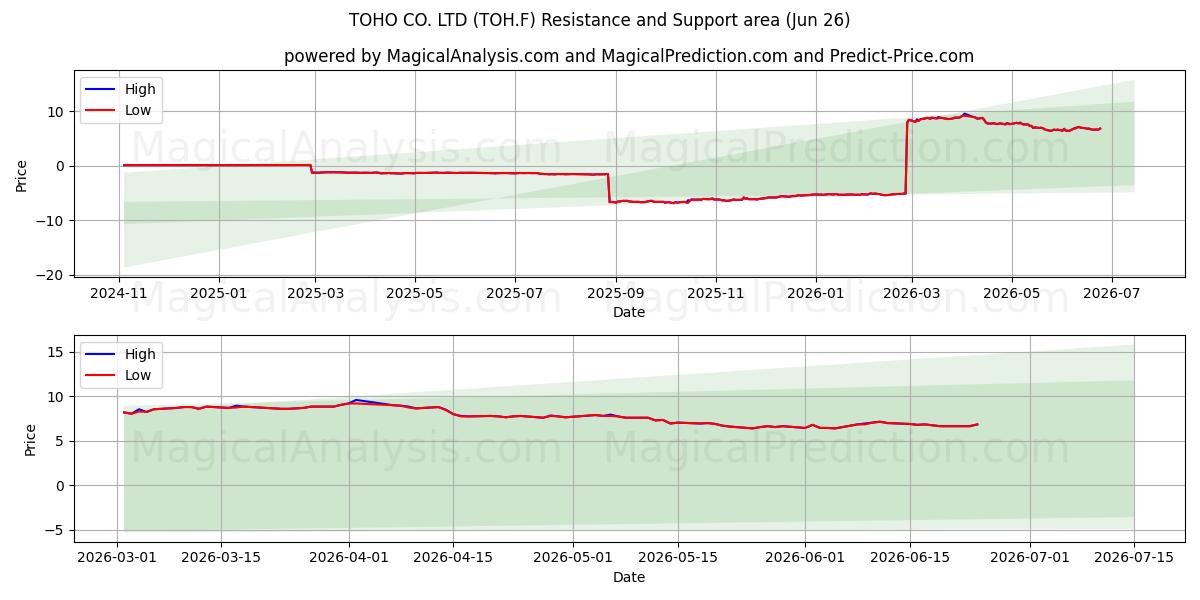  TOHO CO. LTD (TOH.F) Support and Resistance area (25 Jun) 