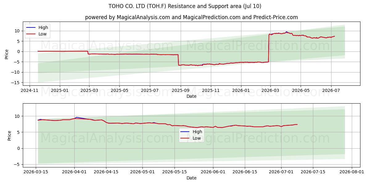  TOHO CO. LTD (TOH.F) Support and Resistance area (09 Jul) 
