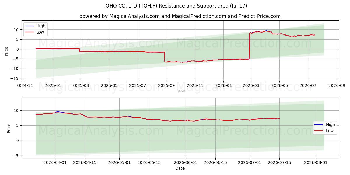  TOHO CO. LTD (TOH.F) Support and Resistance area (16 Jul) 