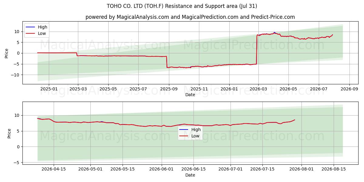  TOHO CO. LTD (TOH.F) Support and Resistance area (30 Jul) 
