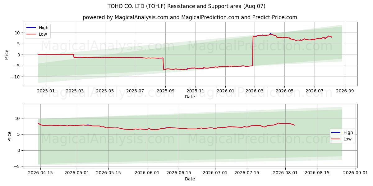  TOHO CO. LTD (TOH.F) Support and Resistance area (06 Aug) 
