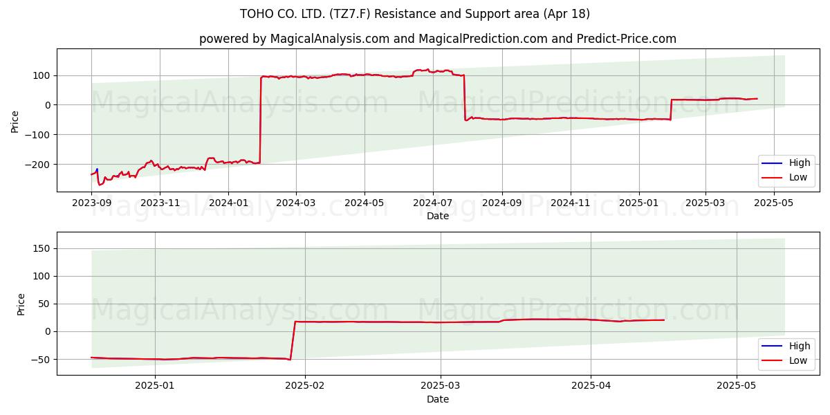  TOHO CO. LTD. (TZ7.F) Support and Resistance area (18 Apr) 
