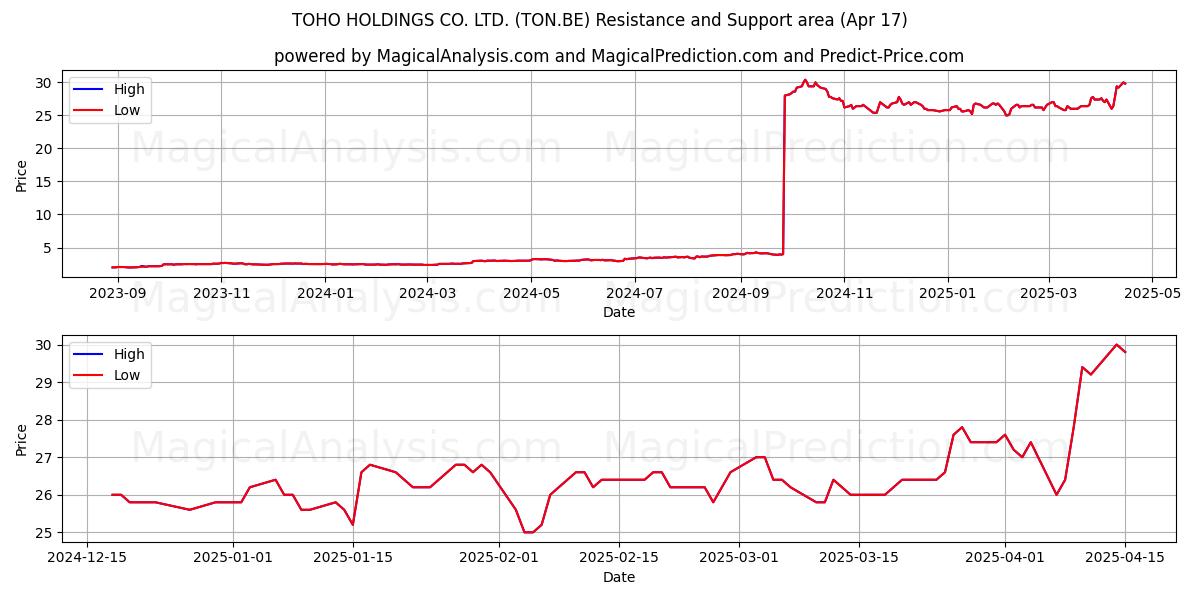  TOHO HOLDINGS CO. LTD. (TON.BE) Support and Resistance area (17 Apr) 