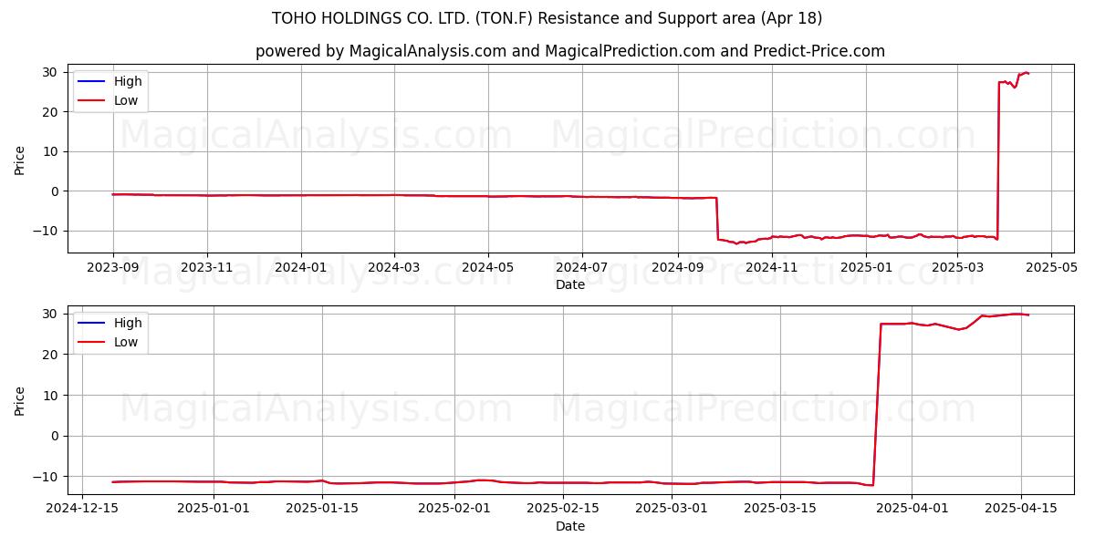  TOHO HOLDINGS CO. LTD. (TON.F) Support and Resistance area (18 Apr) 