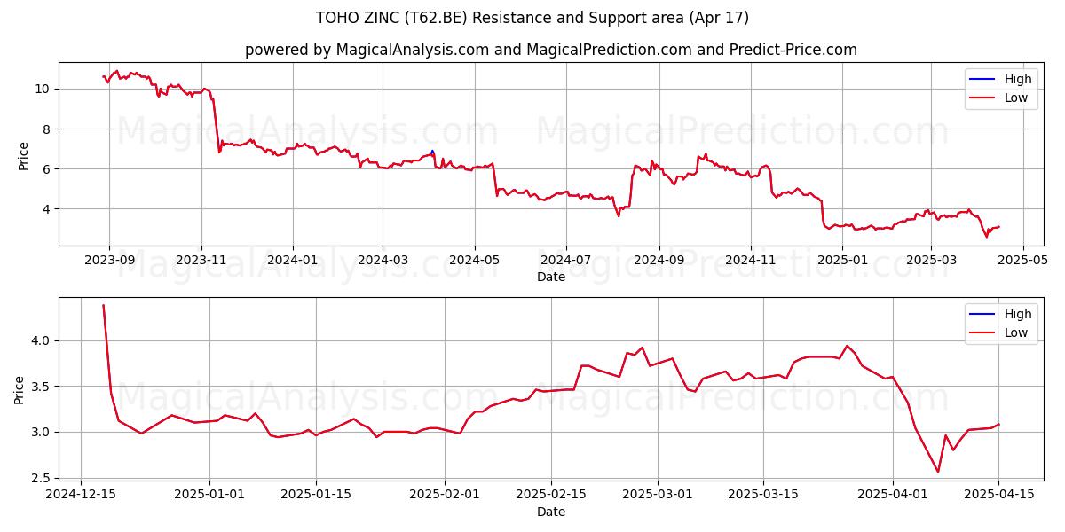  TOHO ZINC (T62.BE) Support and Resistance area (17 Apr) 