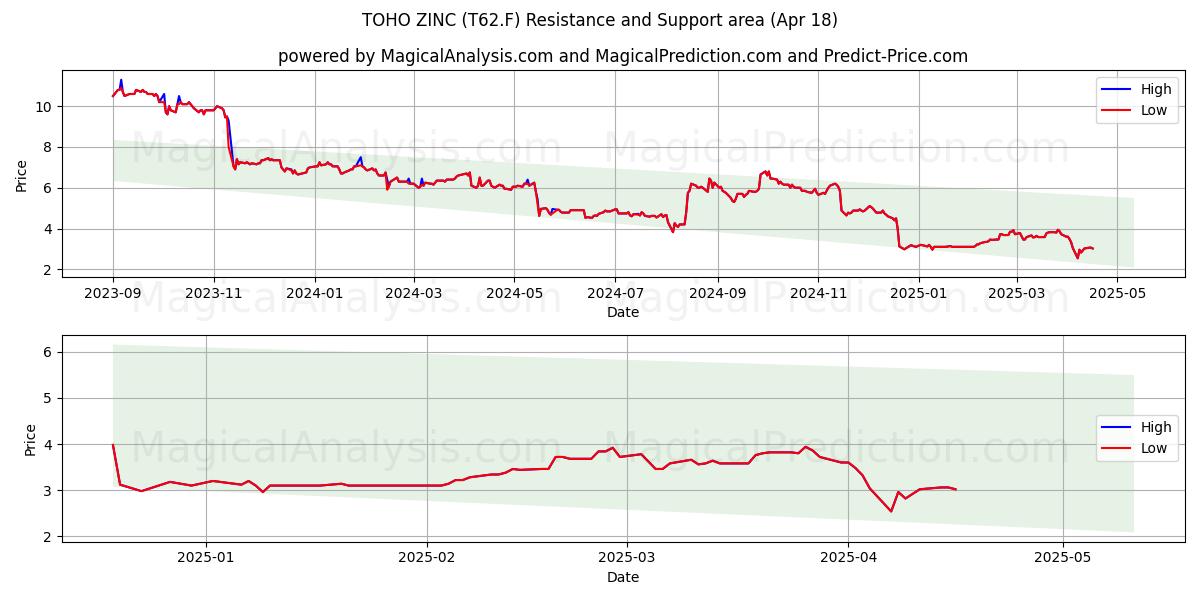  TOHO ZINC (T62.F) Support and Resistance area (18 Apr) 