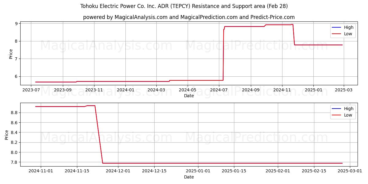  Tohoku Electric Power Co. Inc. ADR (TEPCY) Support and Resistance area (14 Mar) 