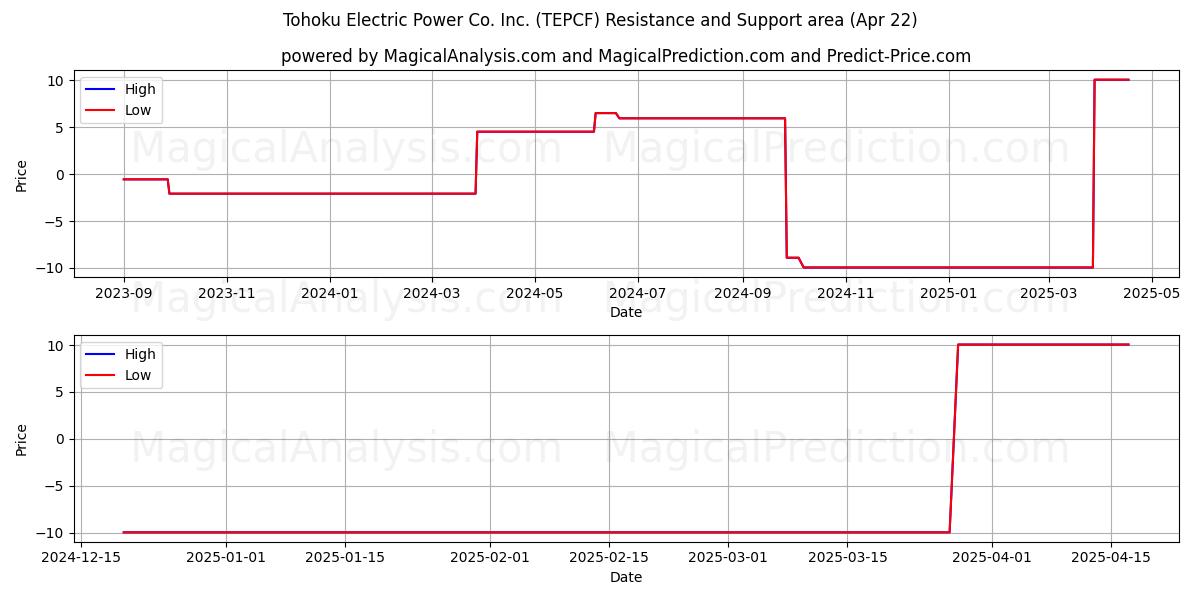  Tohoku Electric Power Co. Inc. (TEPCF) Support and Resistance area (22 Apr) 
