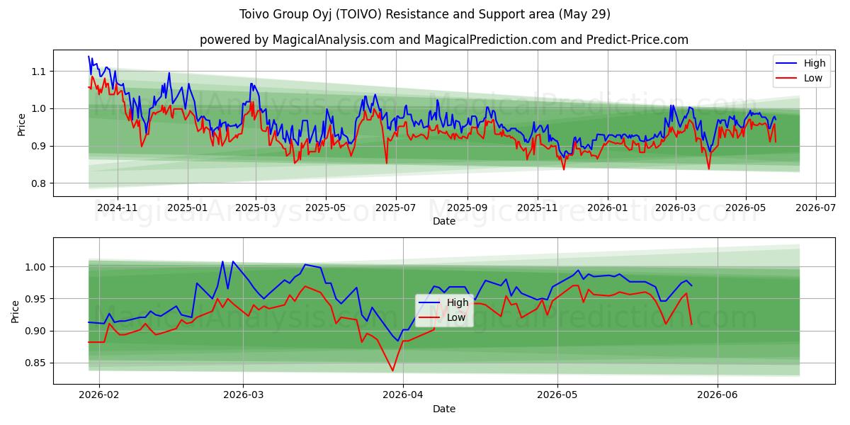  Toivo Group Oyj (TOIVO) Support and Resistance area (28 May) 