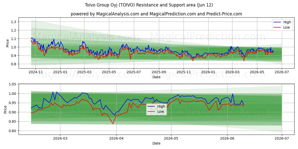  Toivo Group Oyj (TOIVO) Support and Resistance area (11 Jun) 