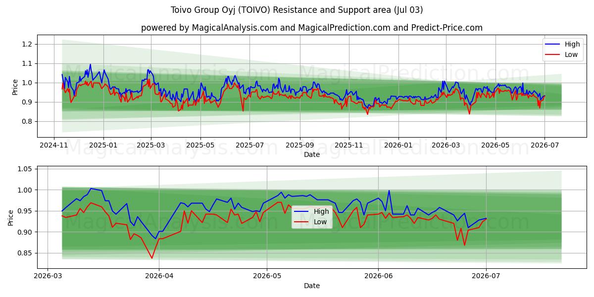  Toivo Group Oyj (TOIVO) Support and Resistance area (02 Jul) 