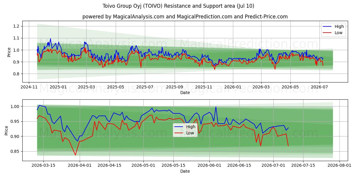  Toivo Group Oyj (TOIVO) Support and Resistance area (09 Jul) 