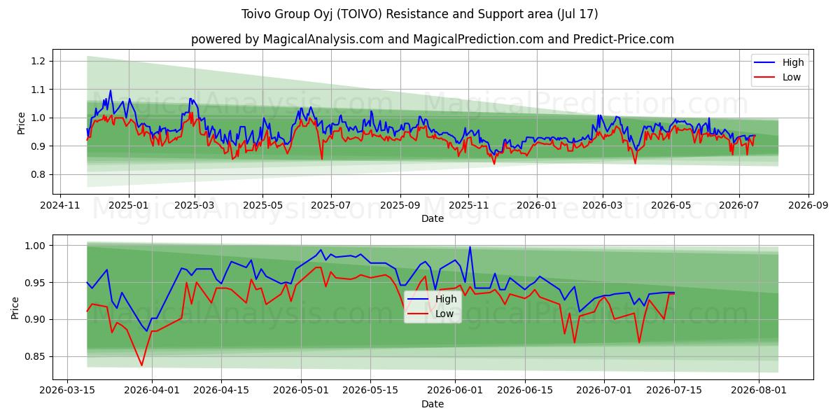  Toivo Group Oyj (TOIVO) Support and Resistance area (16 Jul) 