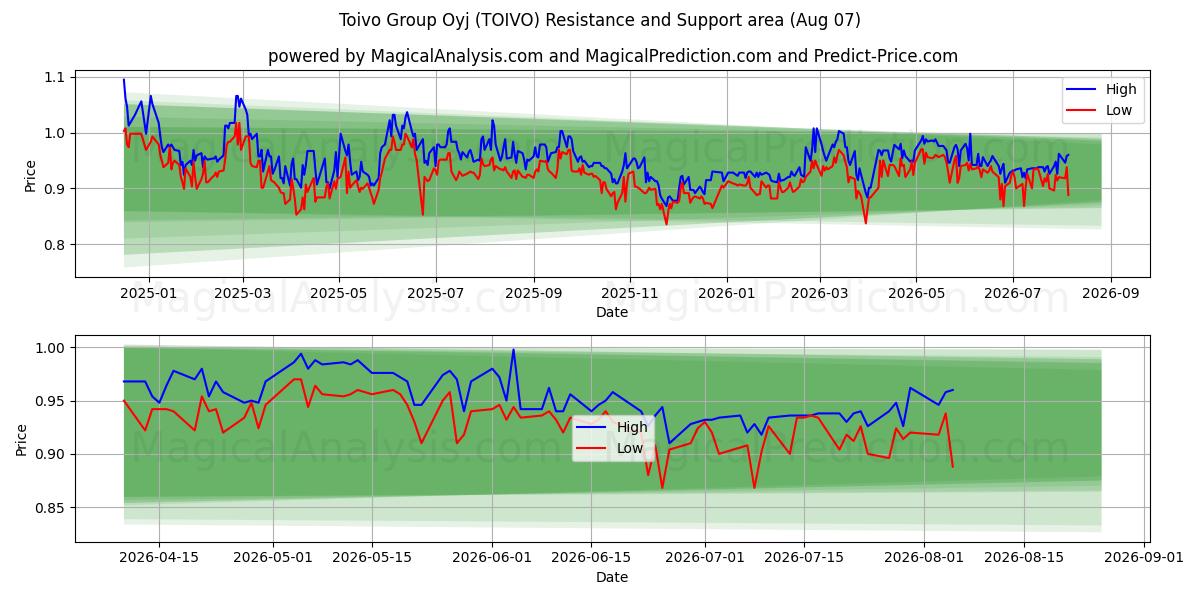  Toivo Group Oyj (TOIVO) Support and Resistance area (06 Aug) 