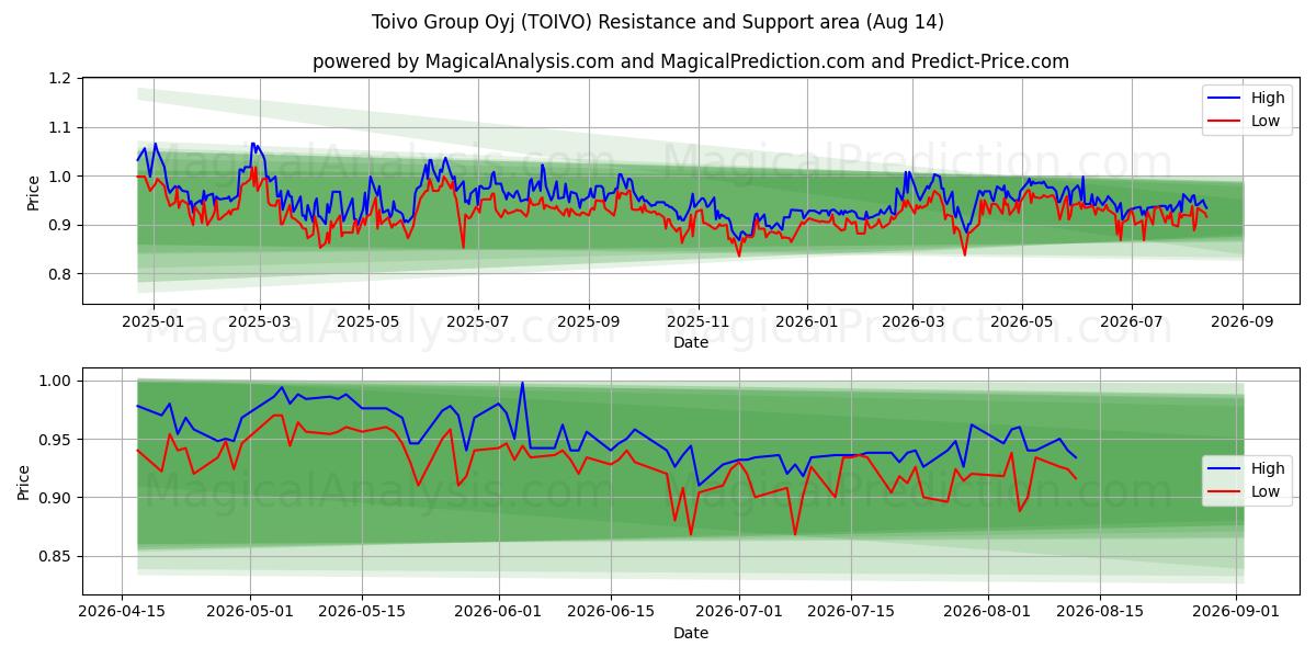  Toivo Group Oyj (TOIVO) Support and Resistance area (13 Aug) 