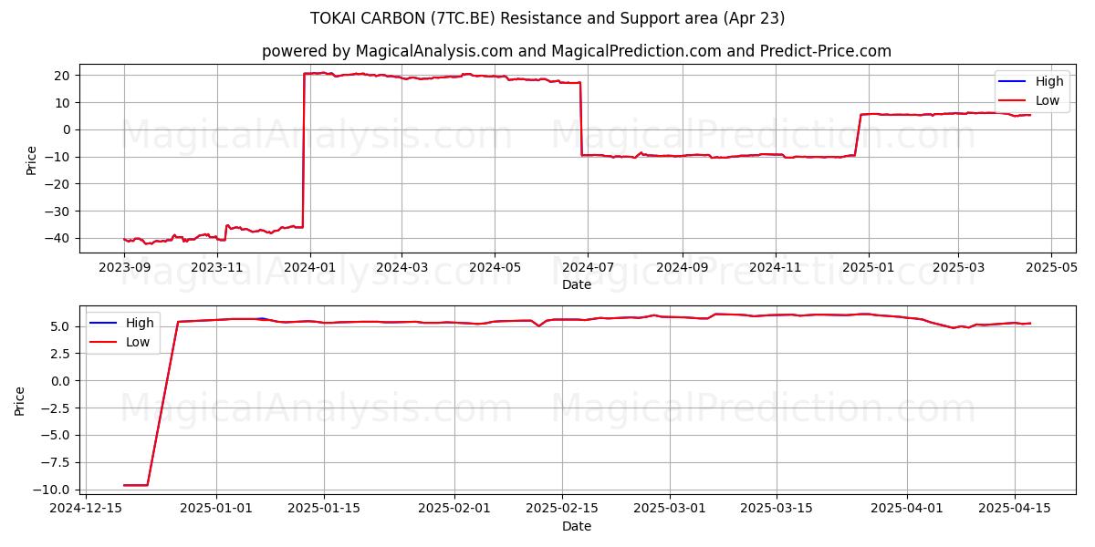 TOKAI CARBON (7TC.BE) Support and Resistance area (23 Apr) 