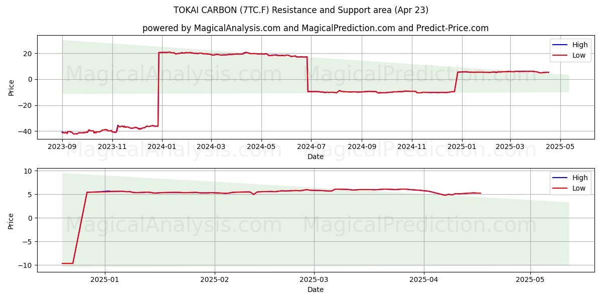  TOKAI CARBON (7TC.F) Support and Resistance area (23 Apr) 