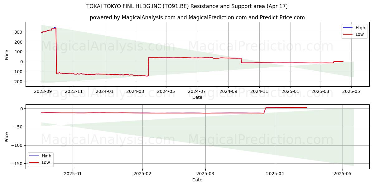  TOKAI TOKYO FINL HLDG.INC (TO91.BE) Support and Resistance area (17 Apr) 