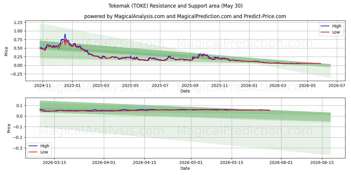  Tokemak (TOKE) Support and Resistance area (29 May) 