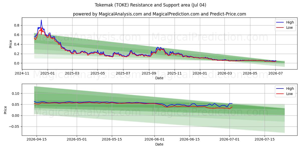  Tokemak (TOKE) Support and Resistance area (03 Jul) 