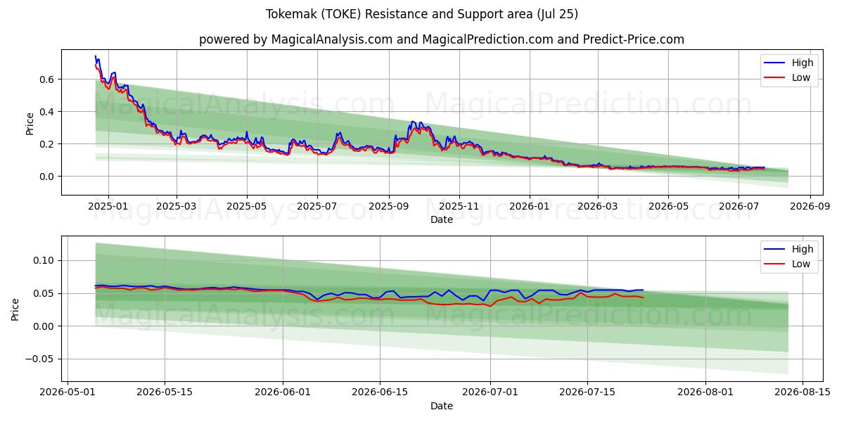  トケマク (TOKE) Support and Resistance area (24 Jul) 