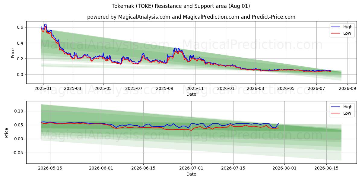  Tokemak (TOKE) Support and Resistance area (31 Jul) 