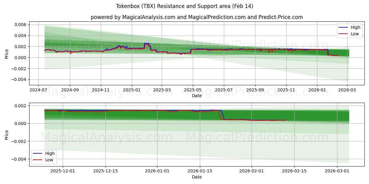  Tokenbox (TBX) Support and Resistance area (13 Feb) 