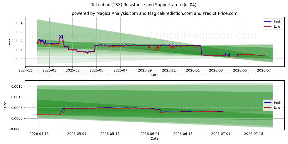  Caja de fichas (TBX) Support and Resistance area (03 Jul) 