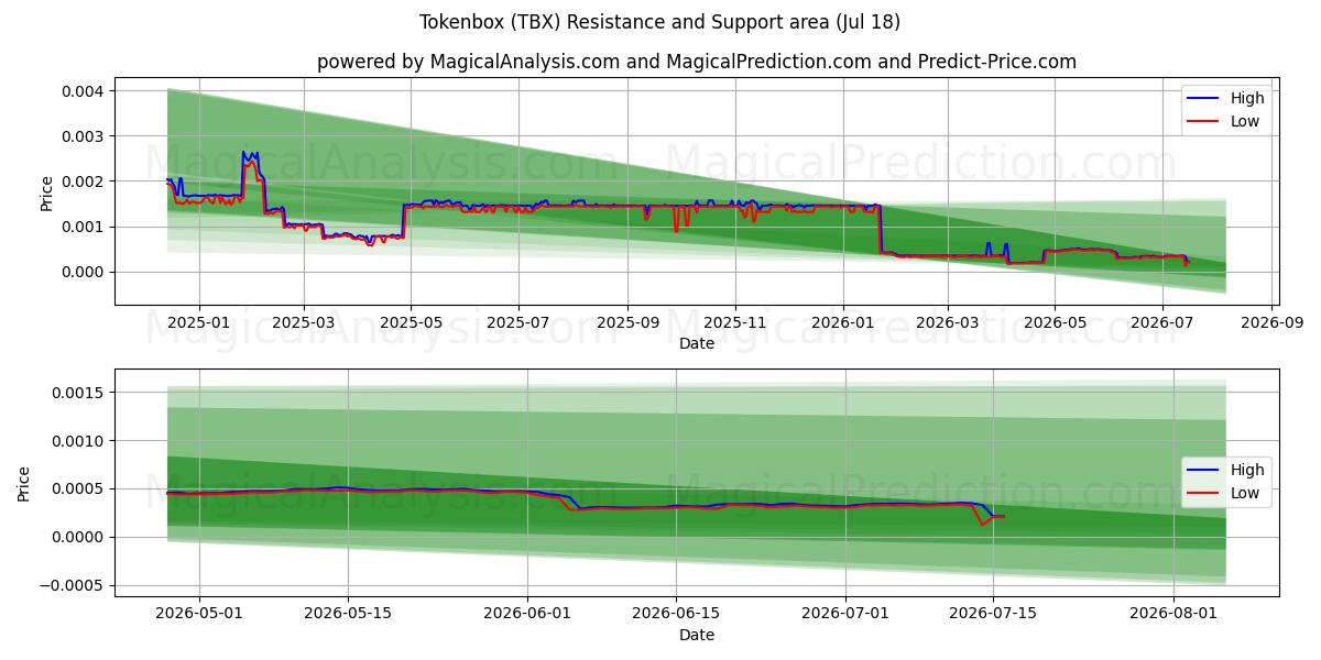  Tokenbox (TBX) Support and Resistance area (17 Jul) 