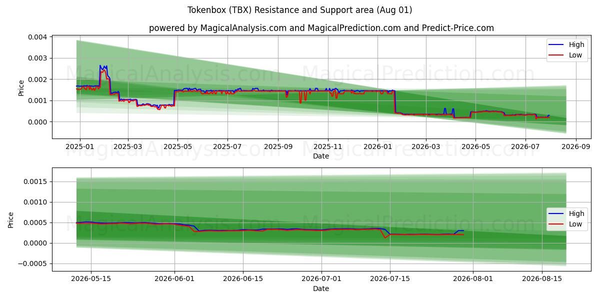  Tokenbox (TBX) Support and Resistance area (31 Jul) 