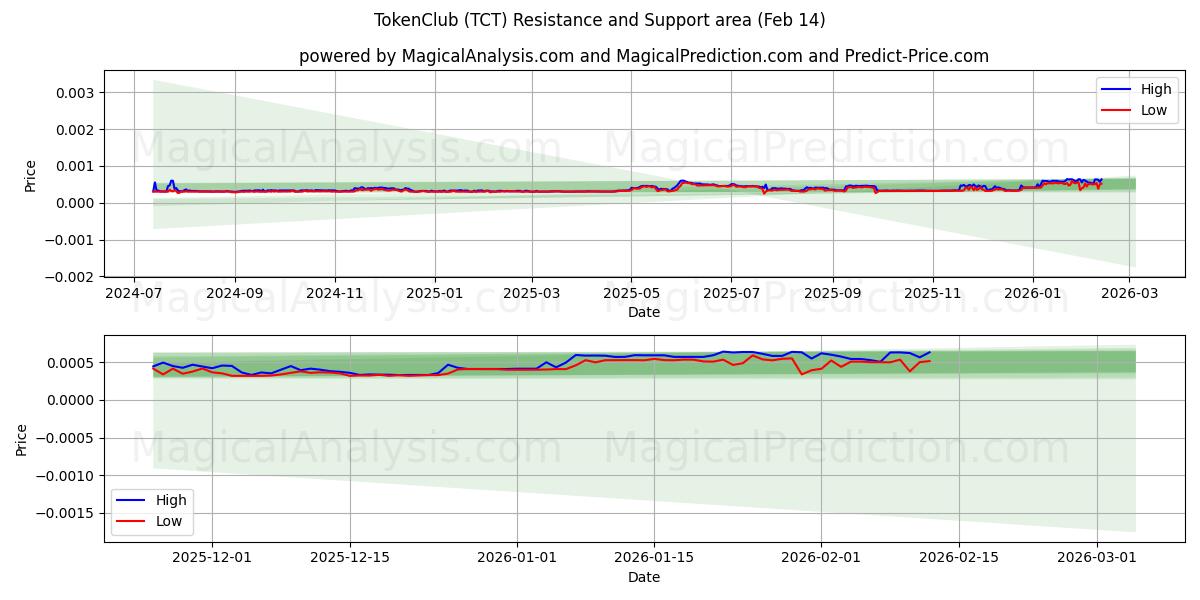  Club de jetons (TCT) Support and Resistance area (13 Feb) 