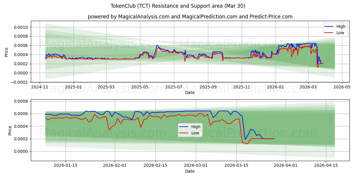  tokenclub (TCT) Support and Resistance area (29 Mar) 