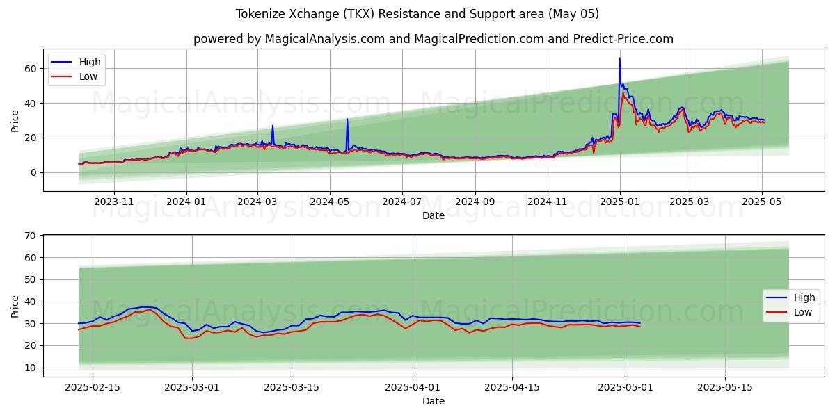 Tokenizar Xchange (TKX) Support and Resistance area (05 May) Tokenizar Xchange (TKX) Support and Resistance area (05 May)