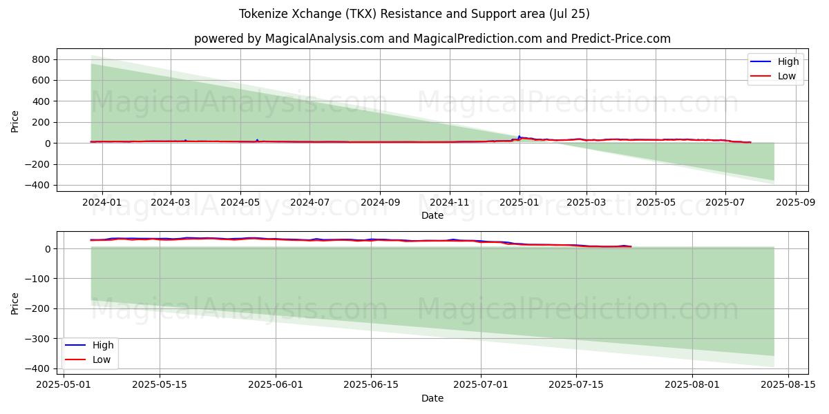  Tokeniser Xchange (TKX) Support and Resistance area (23 Jul) 