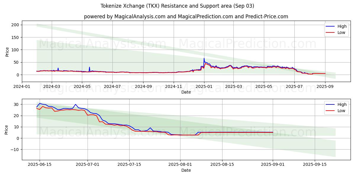  Tokenize Xchange (TKX) Support and Resistance area (02 Sep) 