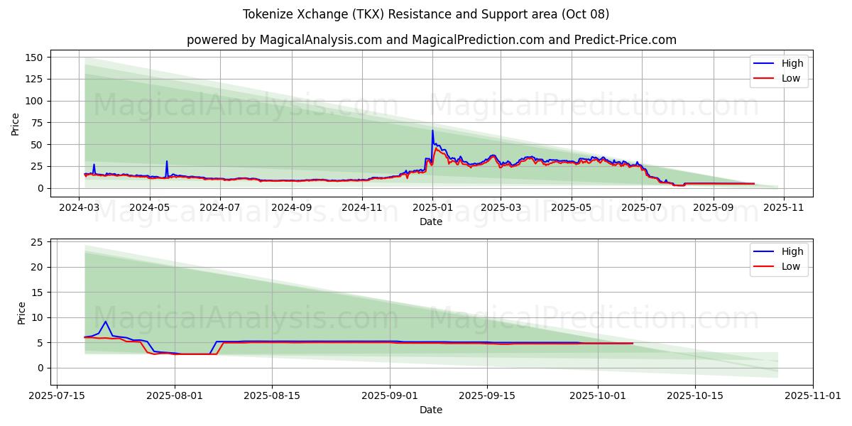  Xchange را توکن کنید (TKX) Support and Resistance area (07 Oct) 
