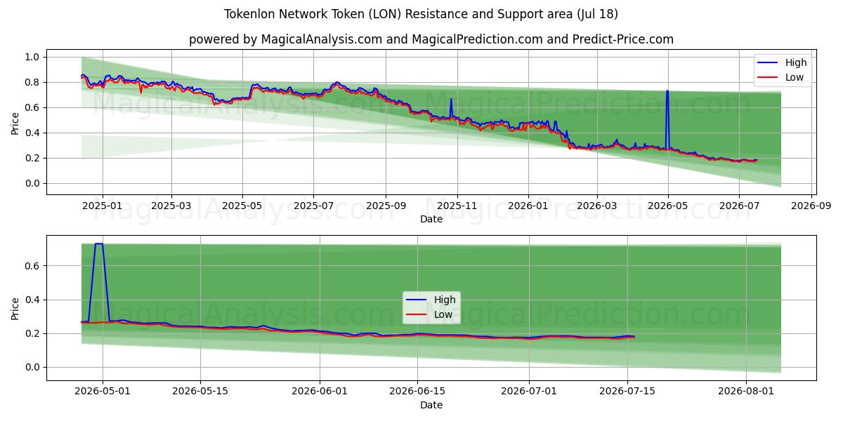  Tokenlon Ağ Jetonu (LON) Support and Resistance area (17 Jul) 