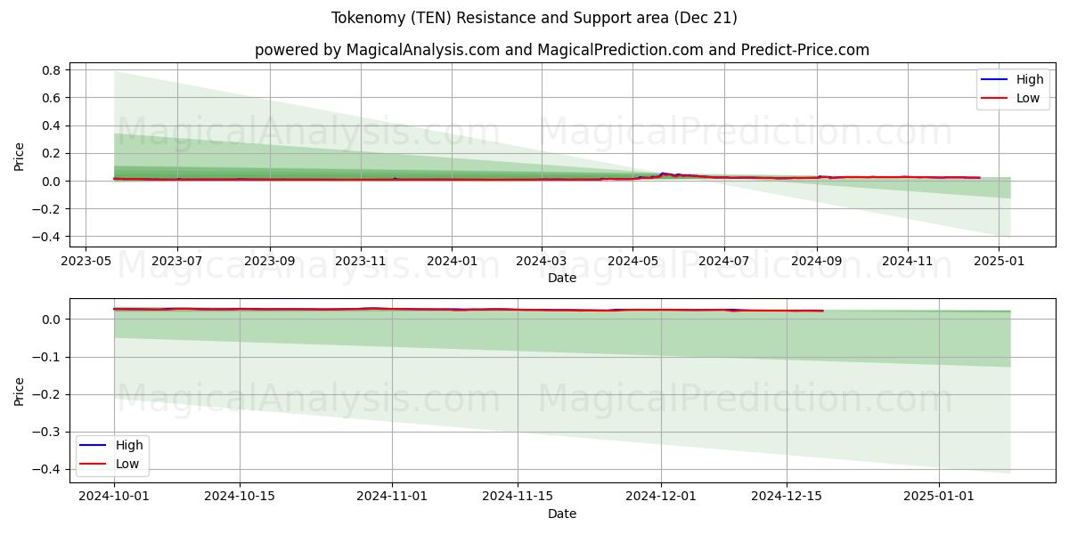  tokenomia (TEN) Support and Resistance area (21 Dec) 