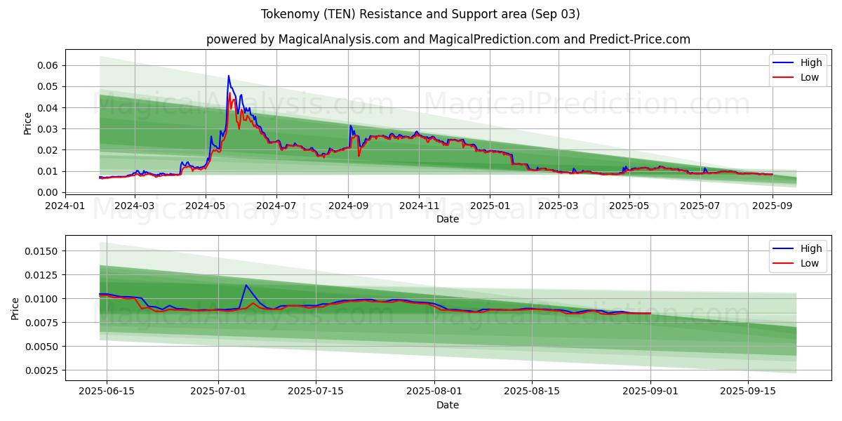  Tokenomy (TEN) Support and Resistance area (02 Sep) 