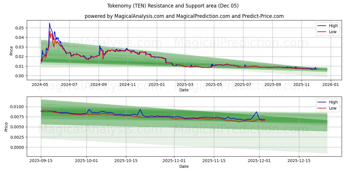  Tokenomy (TEN) Support and Resistance area (04 Dec) 