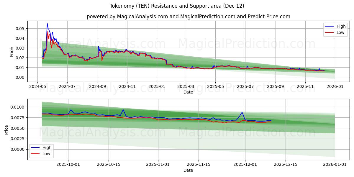  Tokenomy (TEN) Support and Resistance area (11 Dec) 